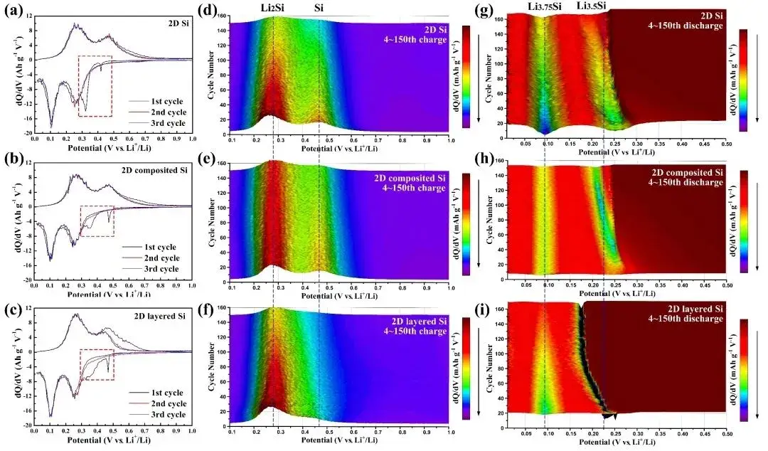 Figure 5. (a–c) Differential capacity plots of Si anodes from 1st to 3rd cycles. Contour maps of differential capacity vs. potential from 4th to 150th cycles upon (d–f) charge and (g–i) discharge.